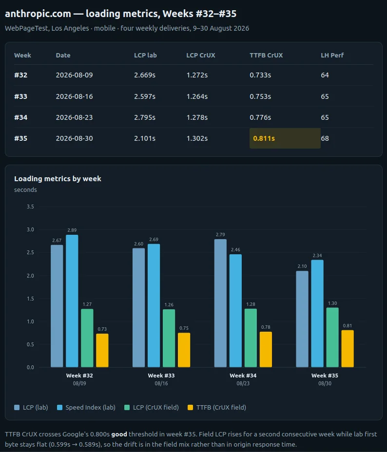 Table and bar chart comparing LCP, Speed Index, and TTFB across four weekly WebPerformance Report deliveries for anthropic.com