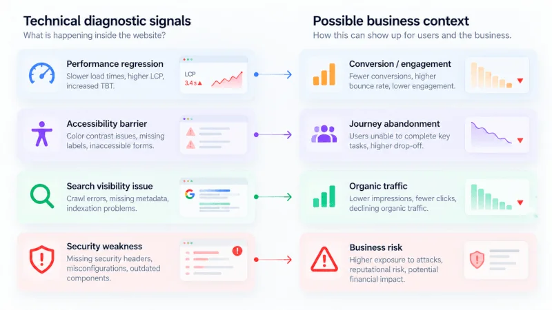 Four technical diagnostic signals mapped to their possible business context: performance regression to conversion and engagement, accessibility barrier to journey abandonment, search visibility issue to organic traffic, and security weakness to business risk