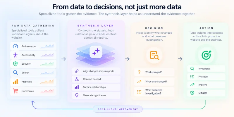 Four-stage process diagram: raw data gathering from performance, accessibility, security, search, analytics and commerce feeds a synthesis layer that aligns changes and surfaces relationships, which leads to decisions about what changed and what deserves investigation, and then to action: investigate, prioritize, improve and mitigate, in a continuous improvement loop