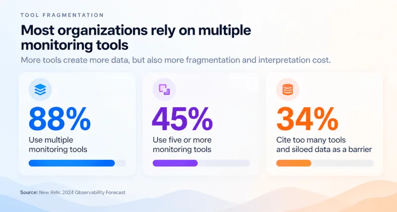Tool fragmentation: 88% use multiple monitoring tools, 45% use five or more, and 34% cite too many tools and siloed data as a barrier