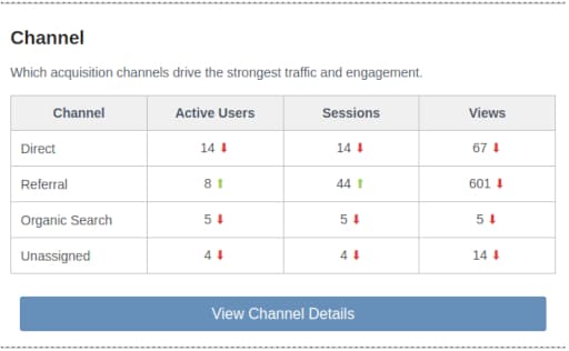 Acquisition Channels