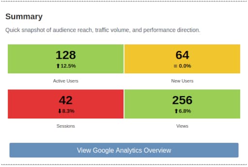 Analytics Summary