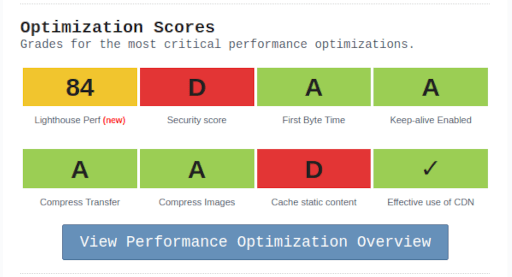 Web Performance Optimization Scores